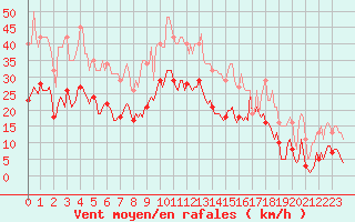 Courbe de la force du vent pour Arles-Ouest (13)