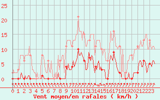 Courbe de la force du vent pour Nris-les-Bains (03)