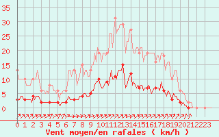 Courbe de la force du vent pour Rmering-ls-Puttelange (57)