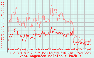 Courbe de la force du vent pour Xert / Chert (Esp)