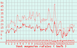Courbe de la force du vent pour Selonnet - Chabanon (04)