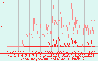 Courbe de la force du vent pour Bouligny (55)