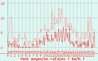 Courbe de la force du vent pour Saint-Just-le-Martel (87)