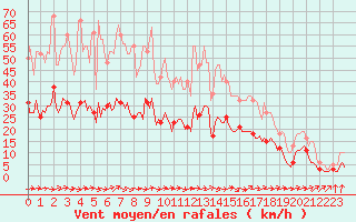 Courbe de la force du vent pour Saint-Georges-d