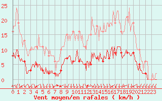 Courbe de la force du vent pour Tour-en-Sologne (41)