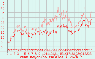 Courbe de la force du vent pour Assesse (Be)