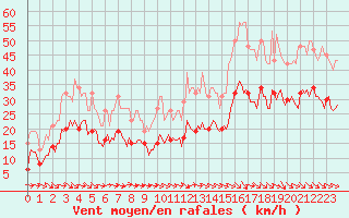 Courbe de la force du vent pour Castres-Nord (81)