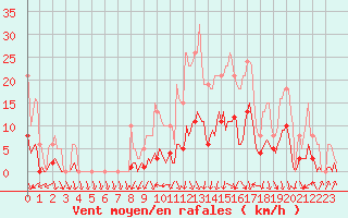 Courbe de la force du vent pour Voiron (38)