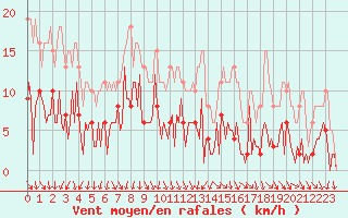 Courbe de la force du vent pour Le Perreux-sur-Marne (94)