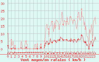 Courbe de la force du vent pour Isle-sur-la-Sorgue (84)