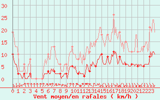Courbe de la force du vent pour Forceville (80)
