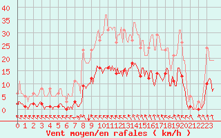 Courbe de la force du vent pour Ristolas (05)