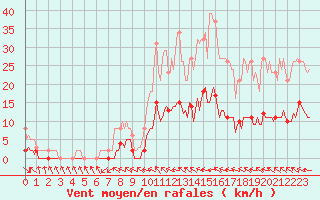 Courbe de la force du vent pour Pertuis - Le Farigoulier (84)