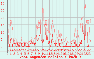 Courbe de la force du vent pour Valleraugue - Pont Neuf (30)