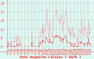 Courbe de la force du vent pour Boulc (26)