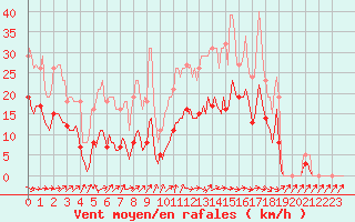 Courbe de la force du vent pour Bannay (18)