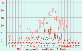 Courbe de la force du vent pour Les Pennes-Mirabeau (13)