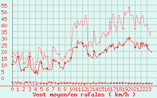 Courbe de la force du vent pour Castres-Nord (81)