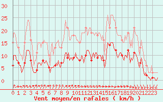 Courbe de la force du vent pour Thurey (71)