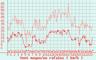 Courbe de la force du vent pour Saint-Paul-lez-Durance (13)