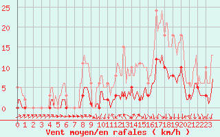 Courbe de la force du vent pour Petiville (76)