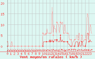 Courbe de la force du vent pour Fameck (57)