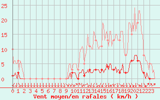 Courbe de la force du vent pour Sisteron (04)