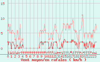 Courbe de la force du vent pour Sisteron (04)