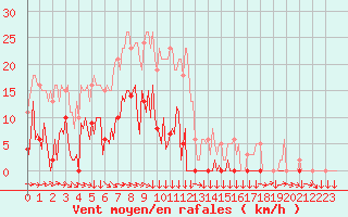 Courbe de la force du vent pour Narbonne-Ouest (11)