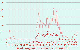 Courbe de la force du vent pour Sain-Bel (69)