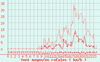 Courbe de la force du vent pour Saint-Paul-lez-Durance (13)