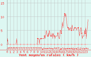 Courbe de la force du vent pour Mirepoix (09)