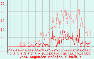 Courbe de la force du vent pour Saint-Germain-du-Puch (33)