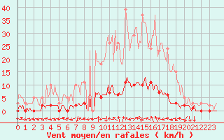 Courbe de la force du vent pour Sanary-sur-Mer (83)