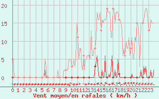 Courbe de la force du vent pour Les Pennes-Mirabeau (13)