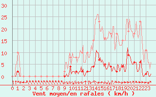 Courbe de la force du vent pour Saint-Paul-lez-Durance (13)