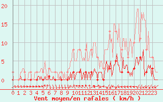 Courbe de la force du vent pour Trgueux (22)