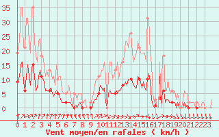 Courbe de la force du vent pour Kernascleden (56)