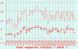 Courbe de la force du vent pour Sivry-Rance (Be)
