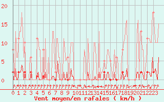 Courbe de la force du vent pour Pinsot (38)