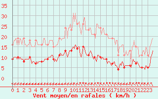 Courbe de la force du vent pour Brugge (Be)