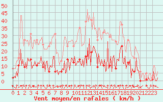 Courbe de la force du vent pour Le Perreux-sur-Marne (94)