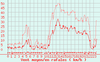 Courbe de la force du vent pour Ristolas (05)