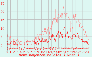 Courbe de la force du vent pour Quimperl (29)