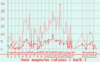 Courbe de la force du vent pour Sauteyrargues (34)