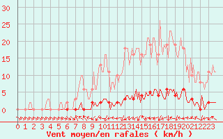 Courbe de la force du vent pour Xonrupt-Longemer (88)