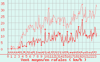 Courbe de la force du vent pour Quimperl (29)