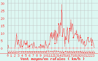 Courbe de la force du vent pour Orschwiller (67)