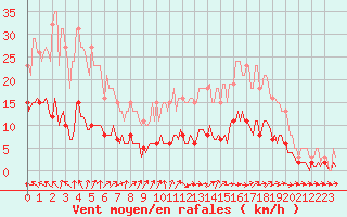 Courbe de la force du vent pour Berson (33)