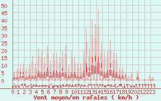 Courbe de la force du vent pour Le Vigan (30)